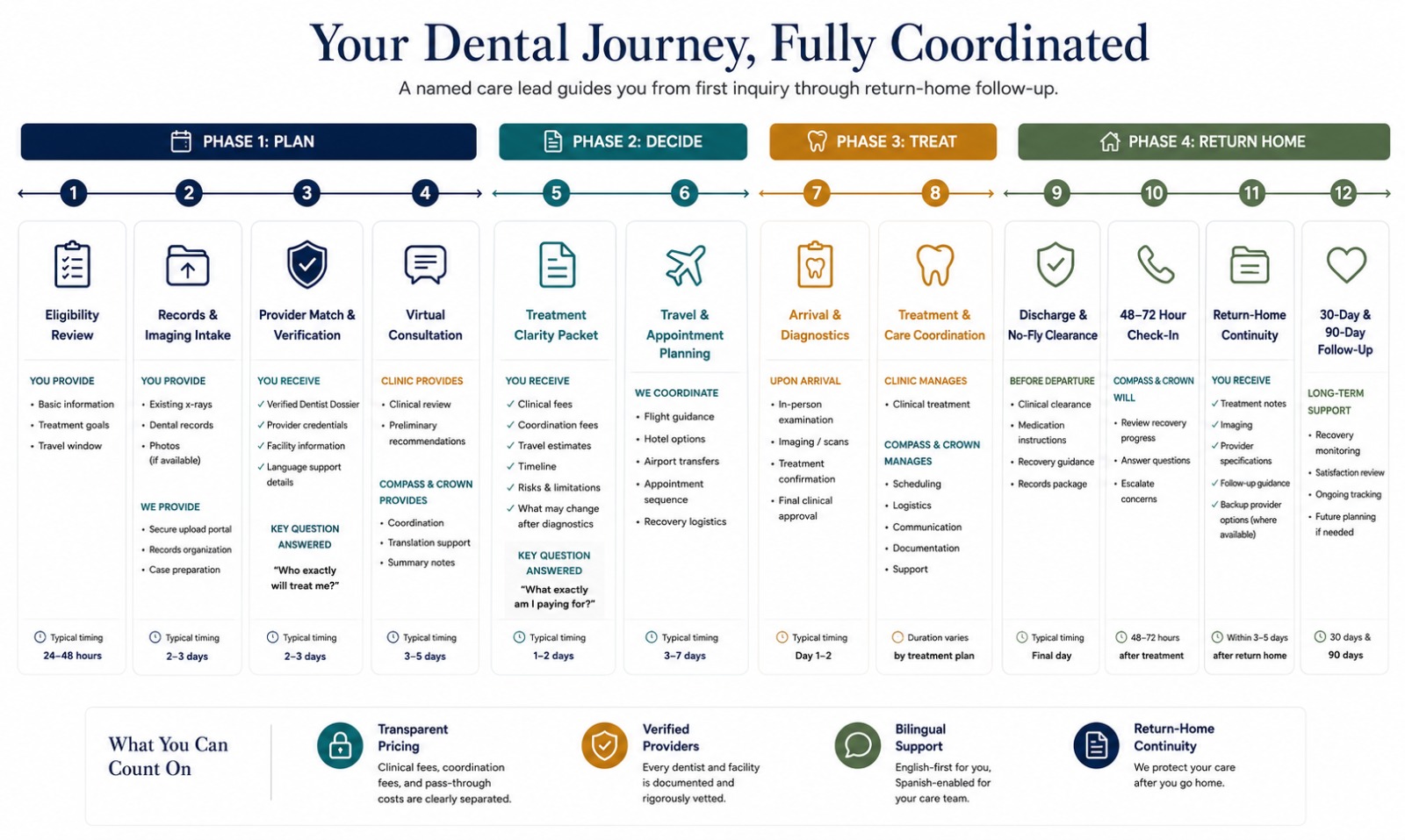 Twelve-step Compass & Crown dental journey across four phases: Plan, Decide, Treat, and Return Home, with typical timing for each step and a 'what you can count on' summary.
