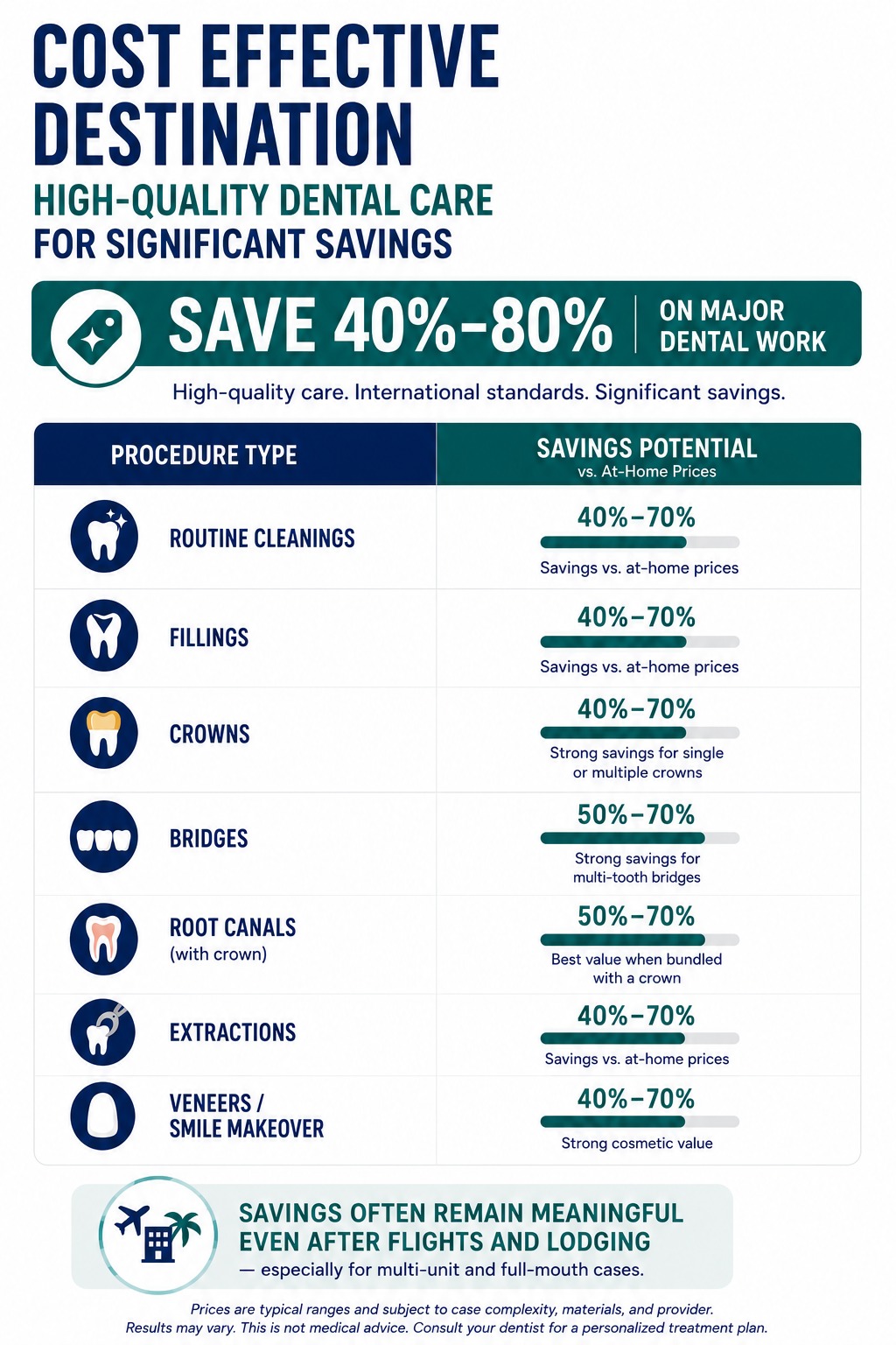 Cost-effective destination — savings potential by procedure