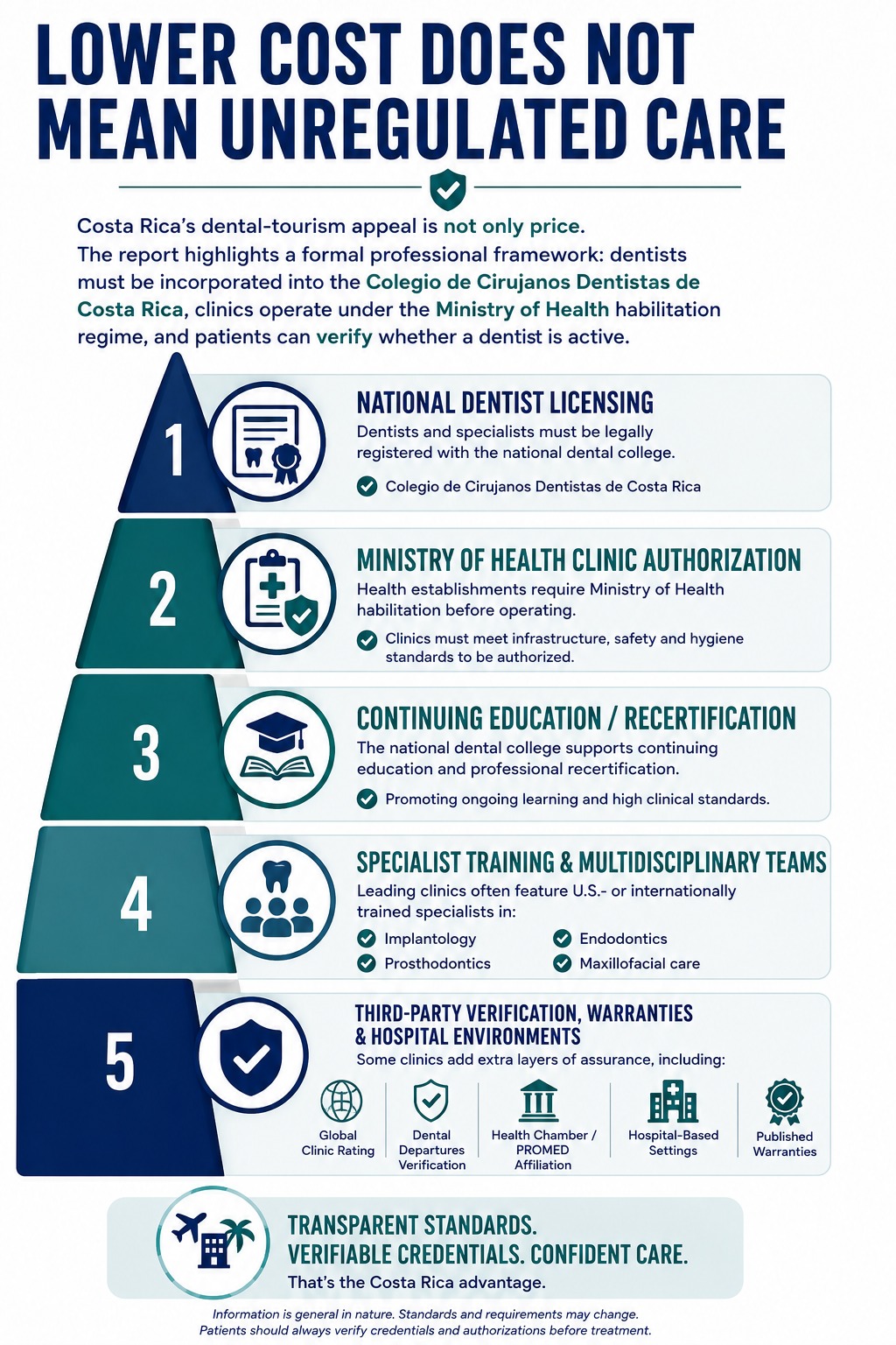 Lower cost does not mean unregulated care — Costa Rica's professional framework